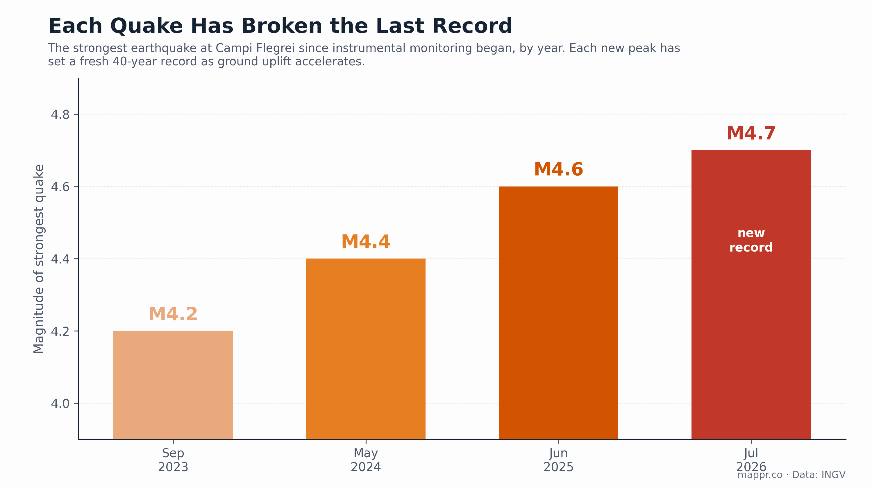 Bar chart of the strongest Campi Flegrei earthquake by year, rising from M4.2 in 2023 to M4.7 in 2026, each a new record