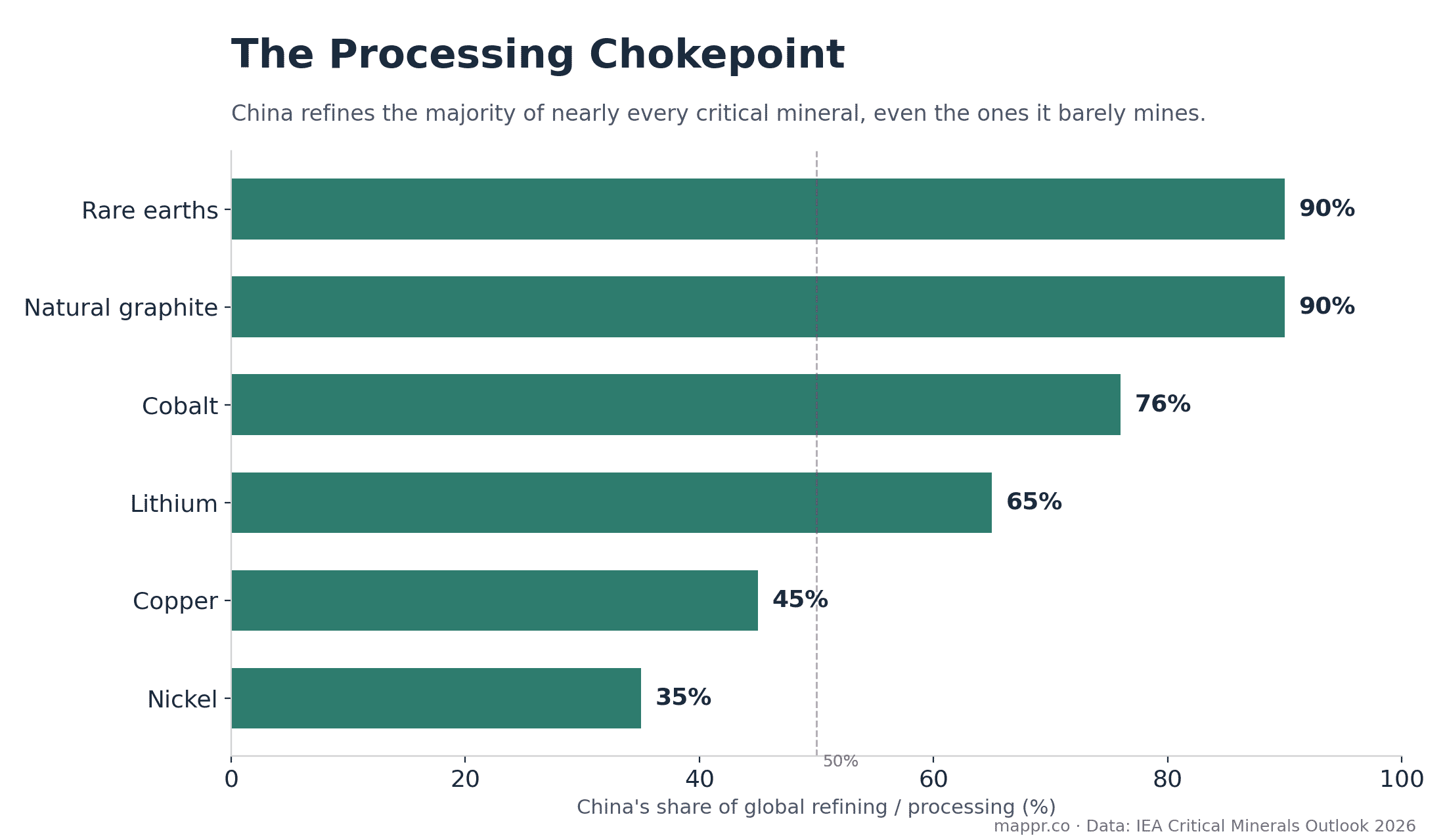 Bar chart of China's share of global refining for six critical minerals in 2024: natural graphite and rare earths about 90%, cobalt 76%, lithium 65%, copper 45%, nickel 35%