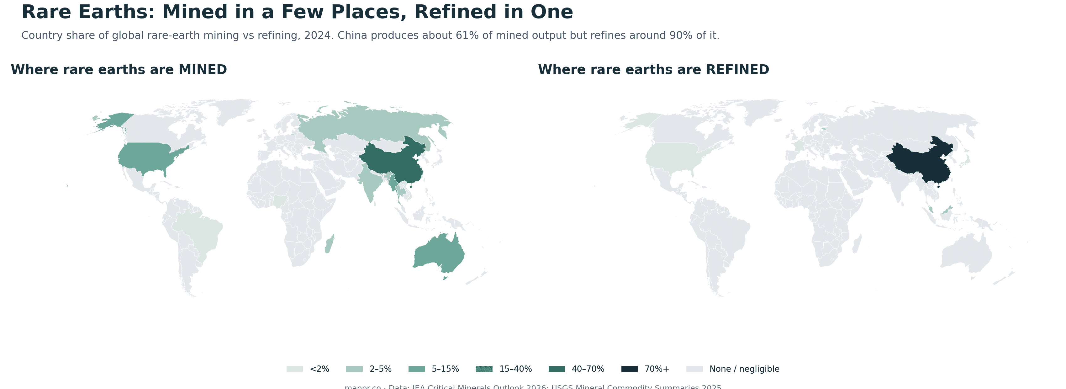 Two world maps comparing where rare earths are mined versus refined in 2024, showing mining spread across China, the US, Myanmar and Australia but refining concentrated almost entirely in China