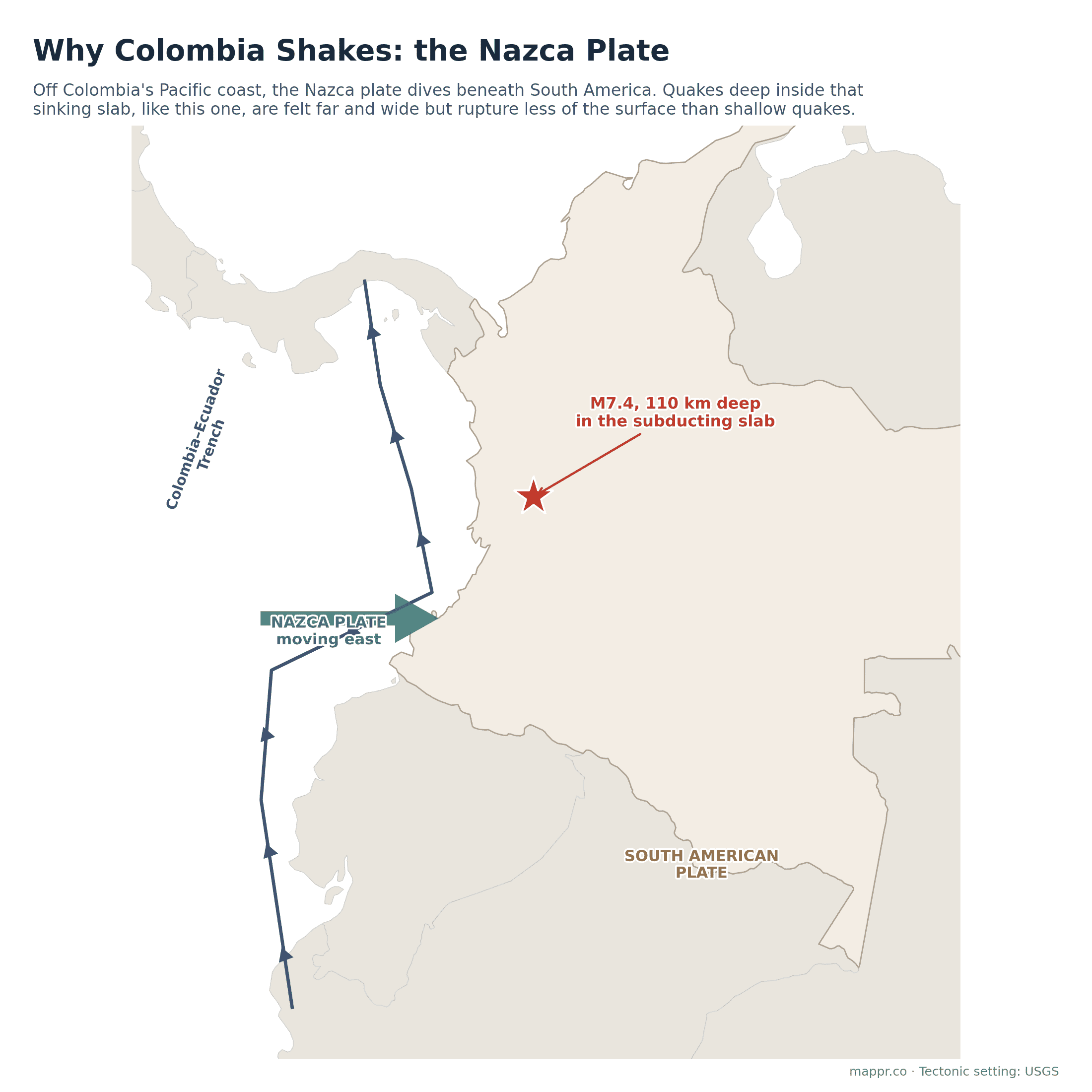 Diagram map of the Nazca plate subducting beneath South America off Colombia's Pacific coast, with the deep earthquake marked inside the descending slab