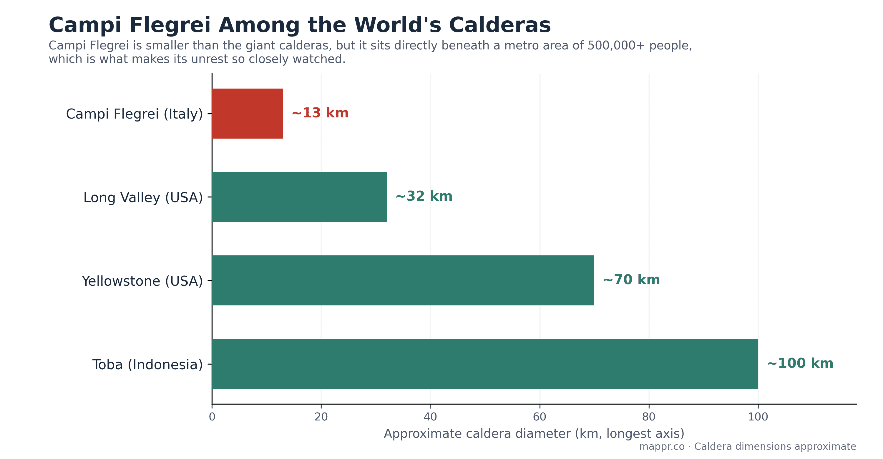 Bar chart comparing the approximate caldera diameters of Campi Flegrei, Long Valley, Yellowstone and Toba, showing Campi Flegrei as the smallest