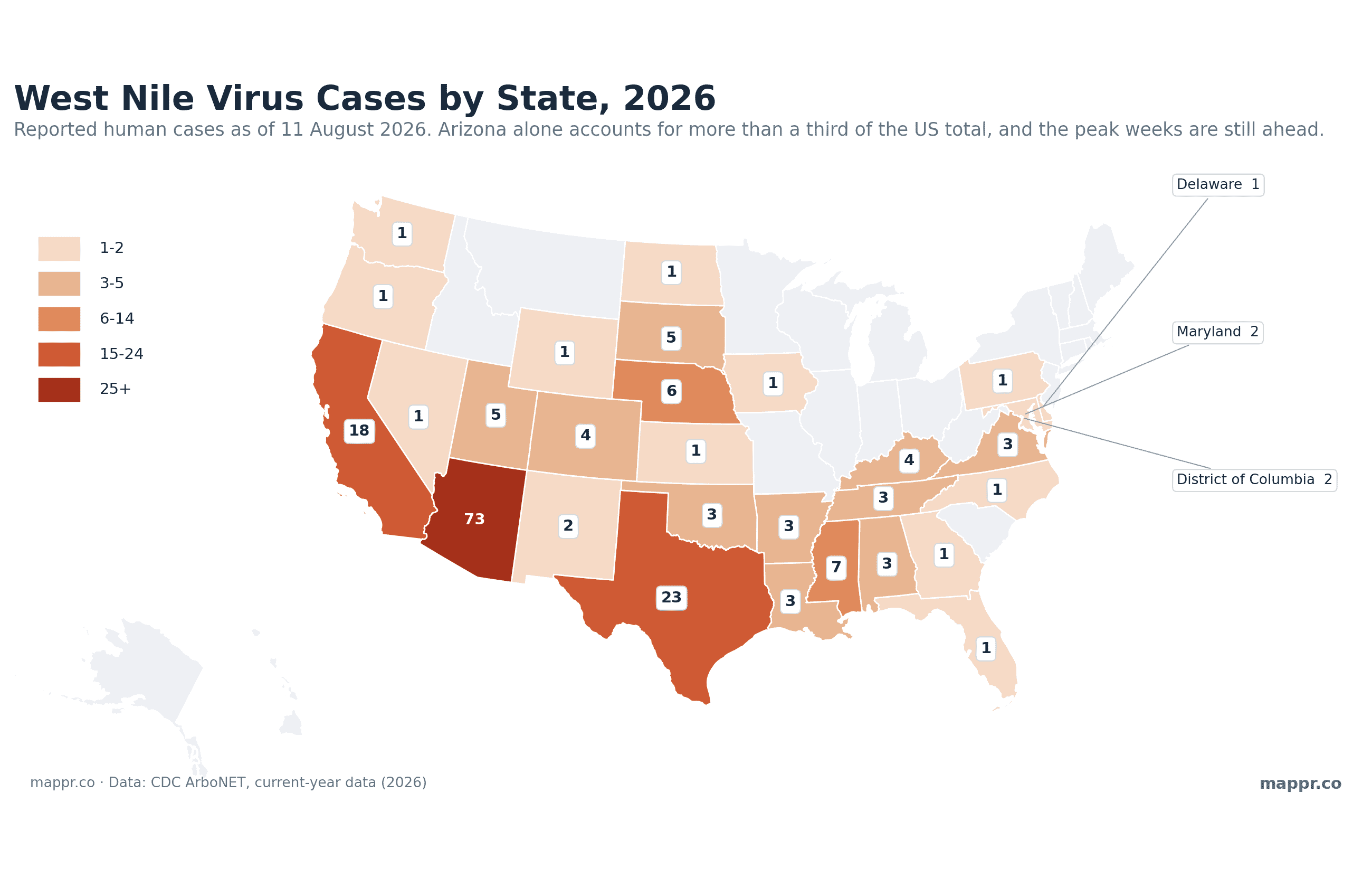 US choropleth of 2026 West Nile virus cases by state, with Arizona darkest at 73 cases, followed by Texas and California