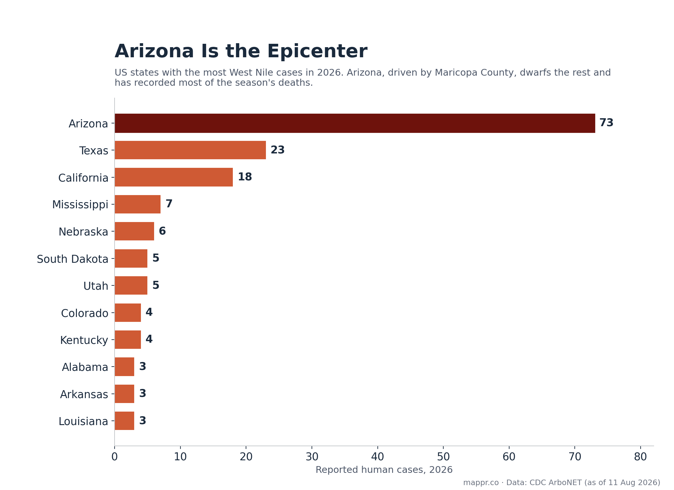 Bar chart of US states with the most 2026 West Nile cases, led by Arizona with 73, then Texas with 23 and California with 18