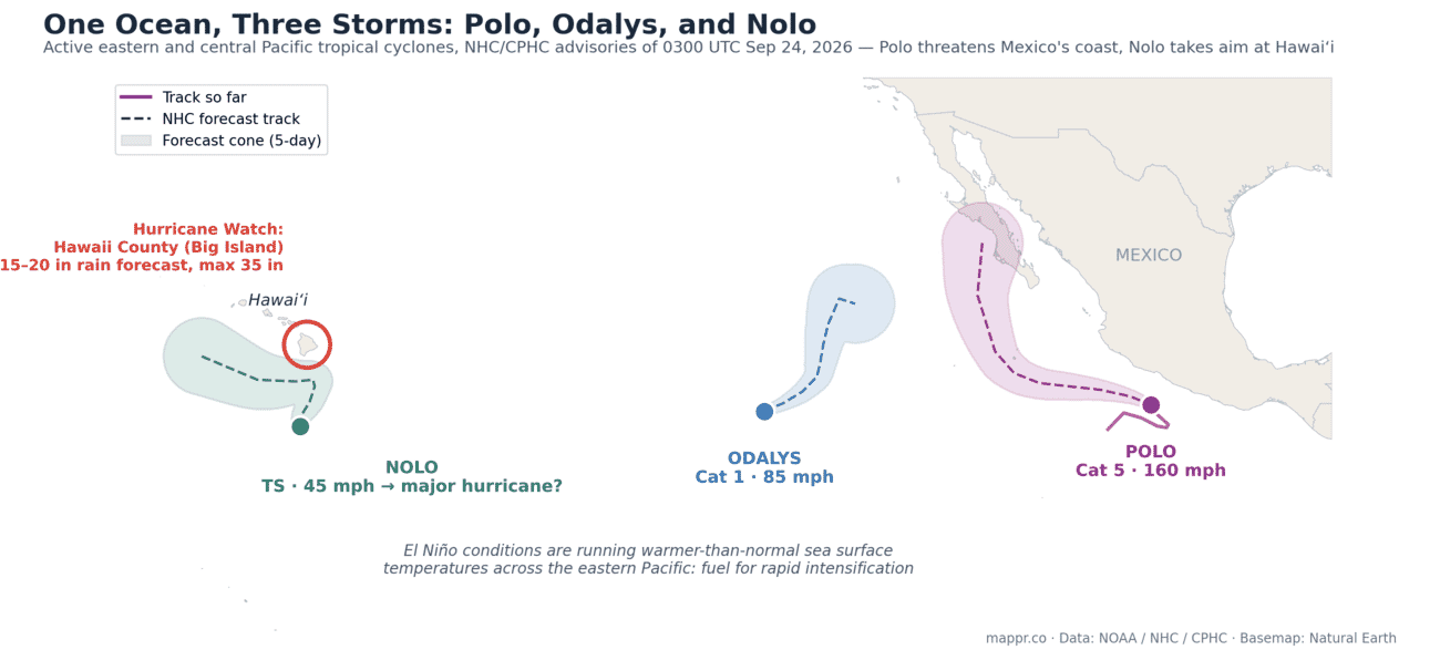 Map of three simultaneous Pacific storms in September 2026: Hurricane Polo off Mexico, Hurricane Odalys mid-ocean, and Tropical Storm Nolo near Hawaii
