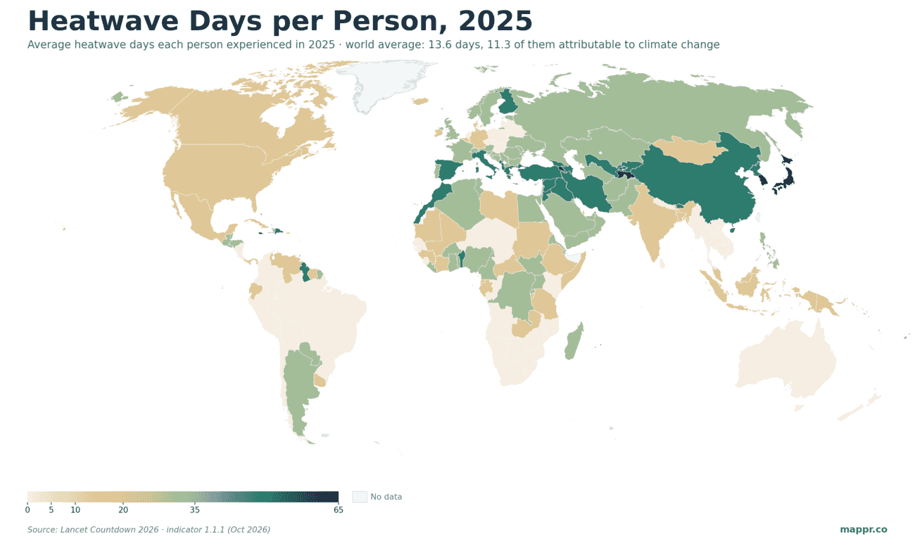 World choropleth map of average heatwave days per person in 2025 from the Lancet Countdown 2026 report, with Japan, South Korea, Tajikistan and Caribbean islands darkest