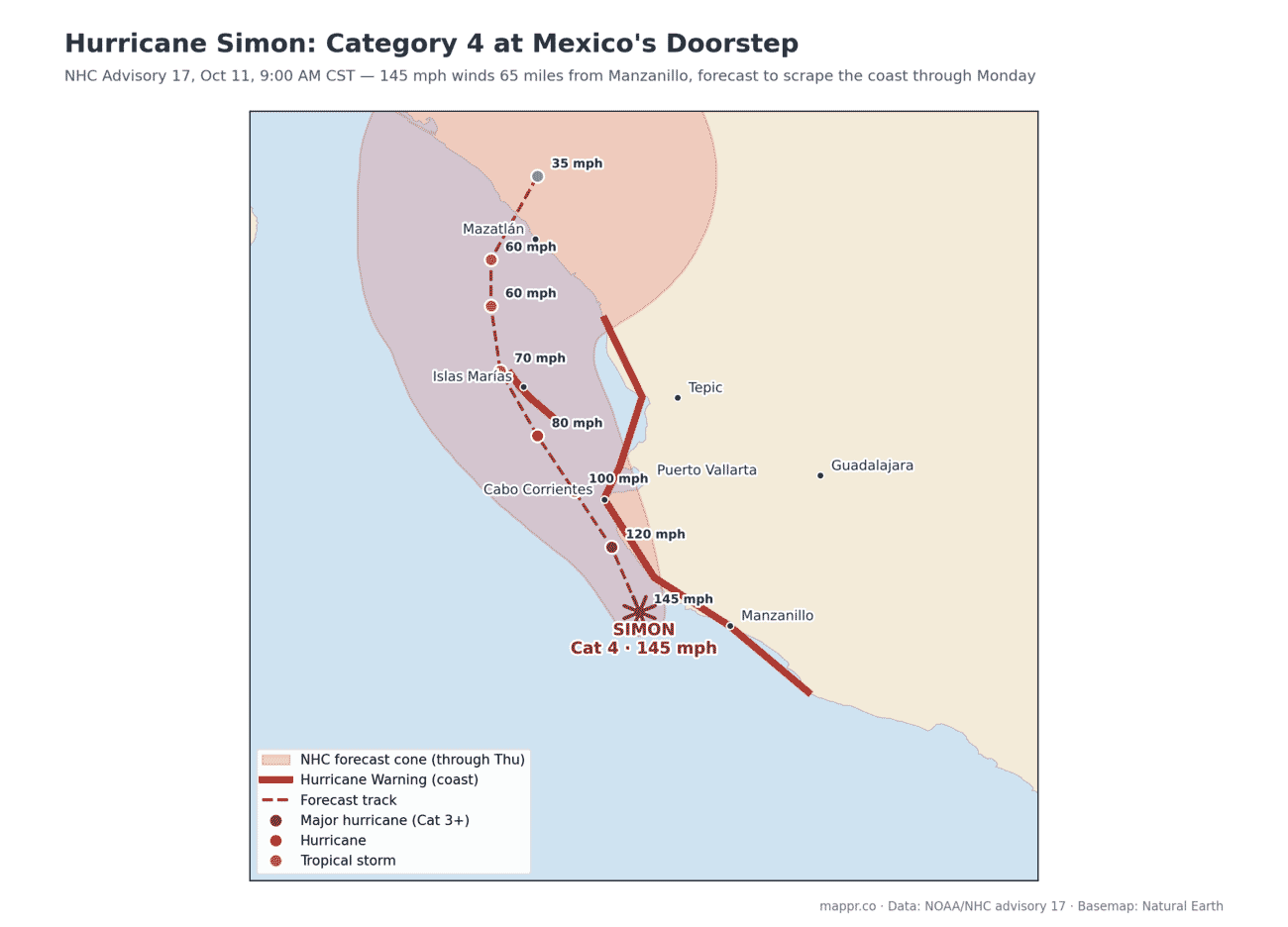 Map of Hurricane Simon, a Category 4 off Mexico, with the NHC forecast cone hugging the Jalisco and Nayarit coast past Puerto Vallarta and the Islas Marias