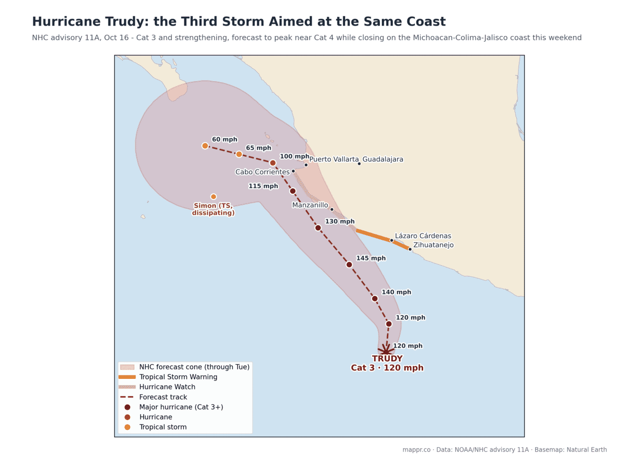Map of Hurricane Trudy, a Category 3 in the Eastern Pacific, with the NHC forecast cone pointing at the Michoacan, Colima and Jalisco coast of Mexico, with warnings in effect and Tropical Storm Simon dissipating to the northwest