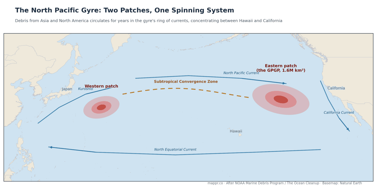 Map of the North Pacific gyre with the western garbage patch near Japan and the eastern Great Pacific Garbage Patch between Hawaii and California, linked by the subtropical convergence zone