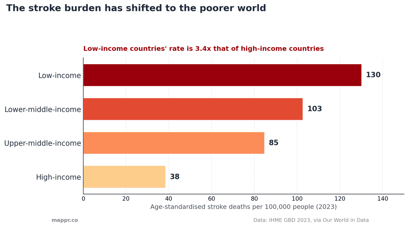 Bar chart of age-standardised stroke death rates by country income group in 2023: low-income 130, lower-middle 103, upper-middle 85 and high-income 38 per 100,000