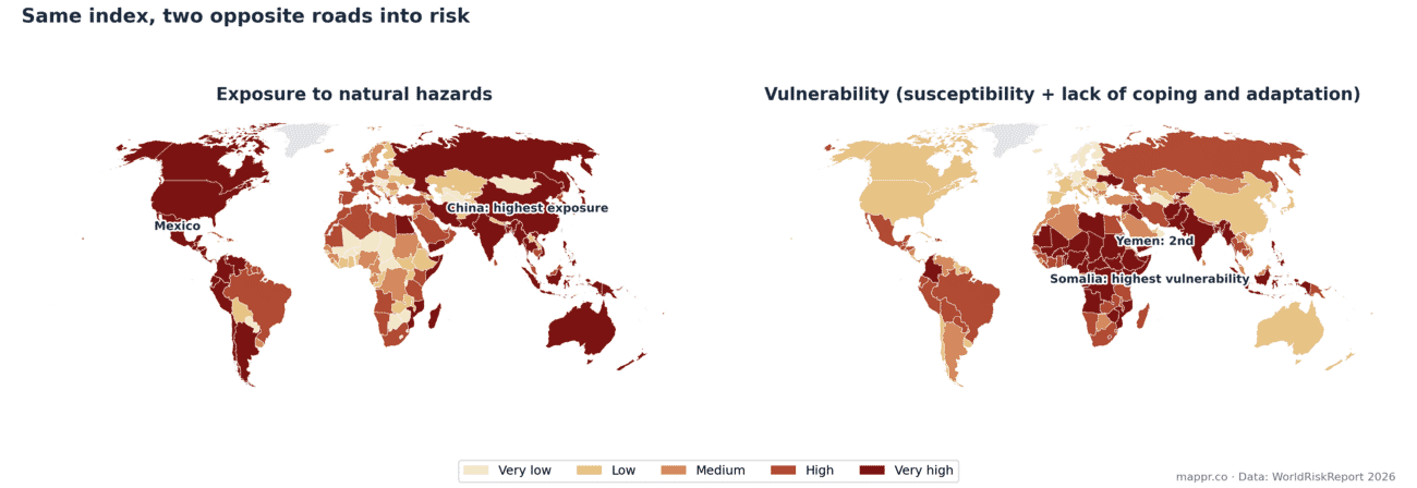 Two world maps comparing exposure to natural hazards and societal vulnerability from the WorldRiskIndex 2026