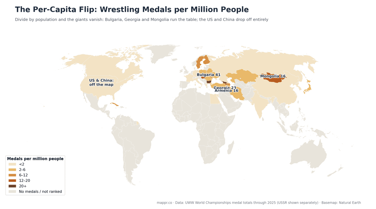 World map of World Wrestling Championships medals per million people, led by Bulgaria, Georgia, Mongolia and Armenia, with the US and China falling off