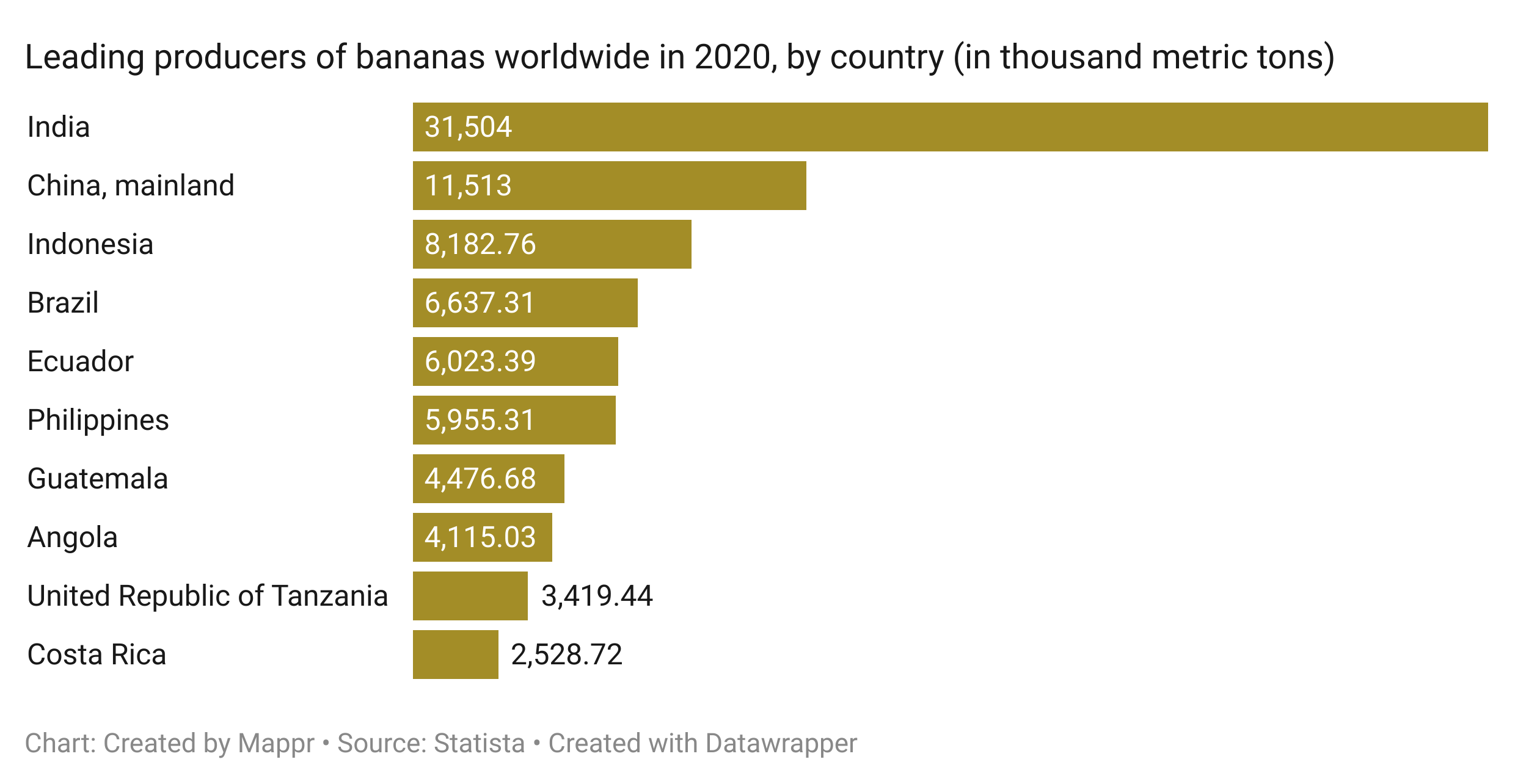 Top 10 Largest Banana Producing Countries Mappr   Largest Banana Producing Countries Chart 